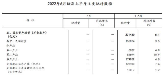 同比增長7.6%！國家統計局：上半年建筑業(yè)總產值128980億元